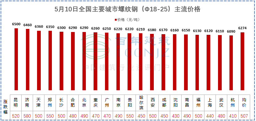 建材價格猛漲！施工單位風(fēng)險全擔？多省市明確：應(yīng)當調(diào)整價差，補簽協(xié)議！